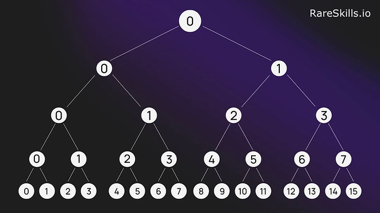 numbered leaves for an incremental merkle tree