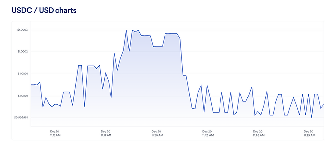 USDC/USD 图表的图像