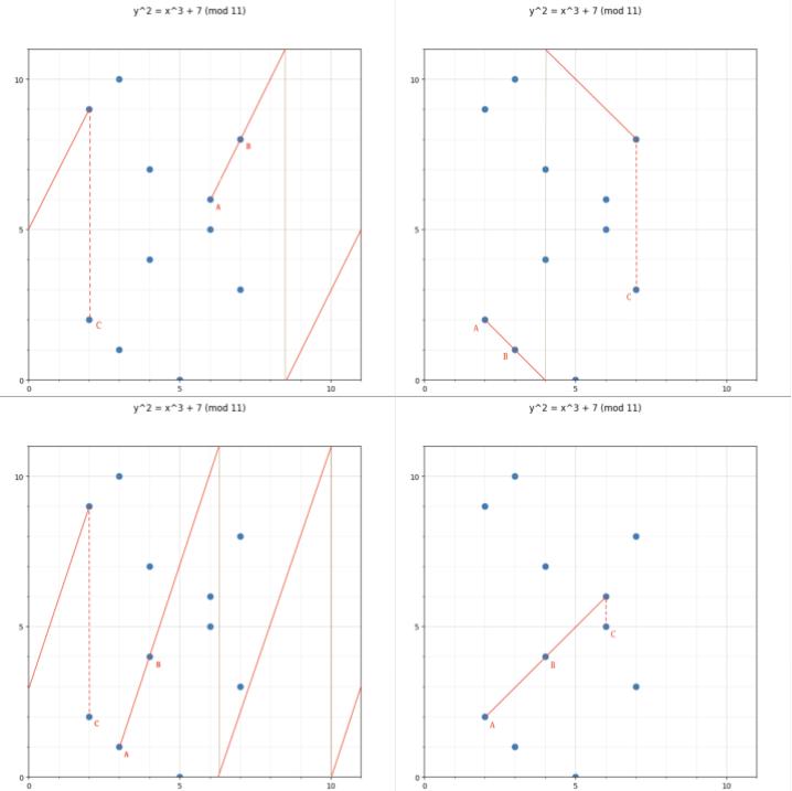 examples of EC addition in a finite field