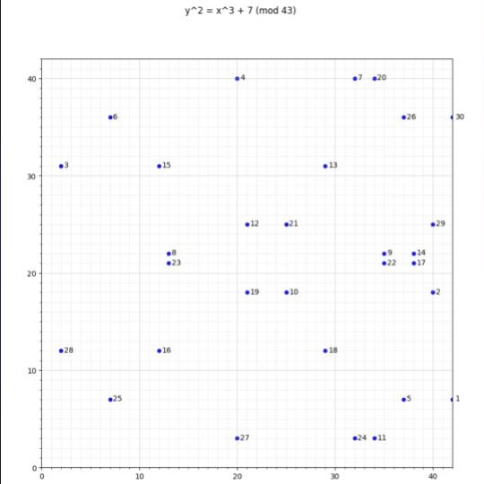 elliptic curve with 31 points