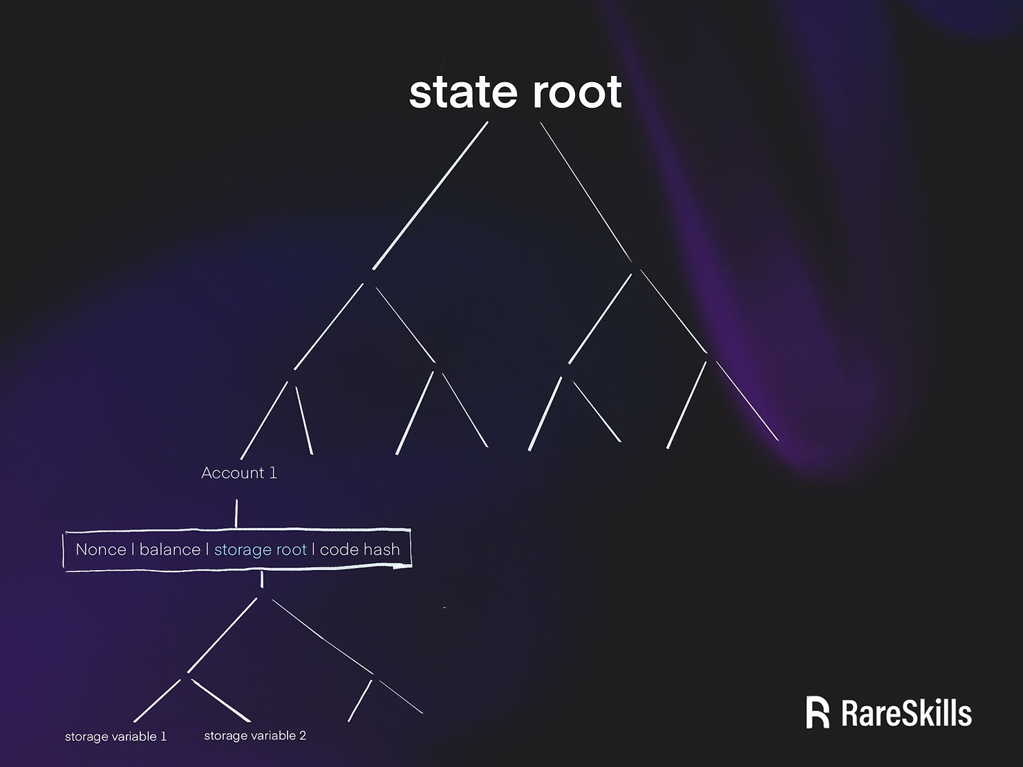 Ethereum Storage