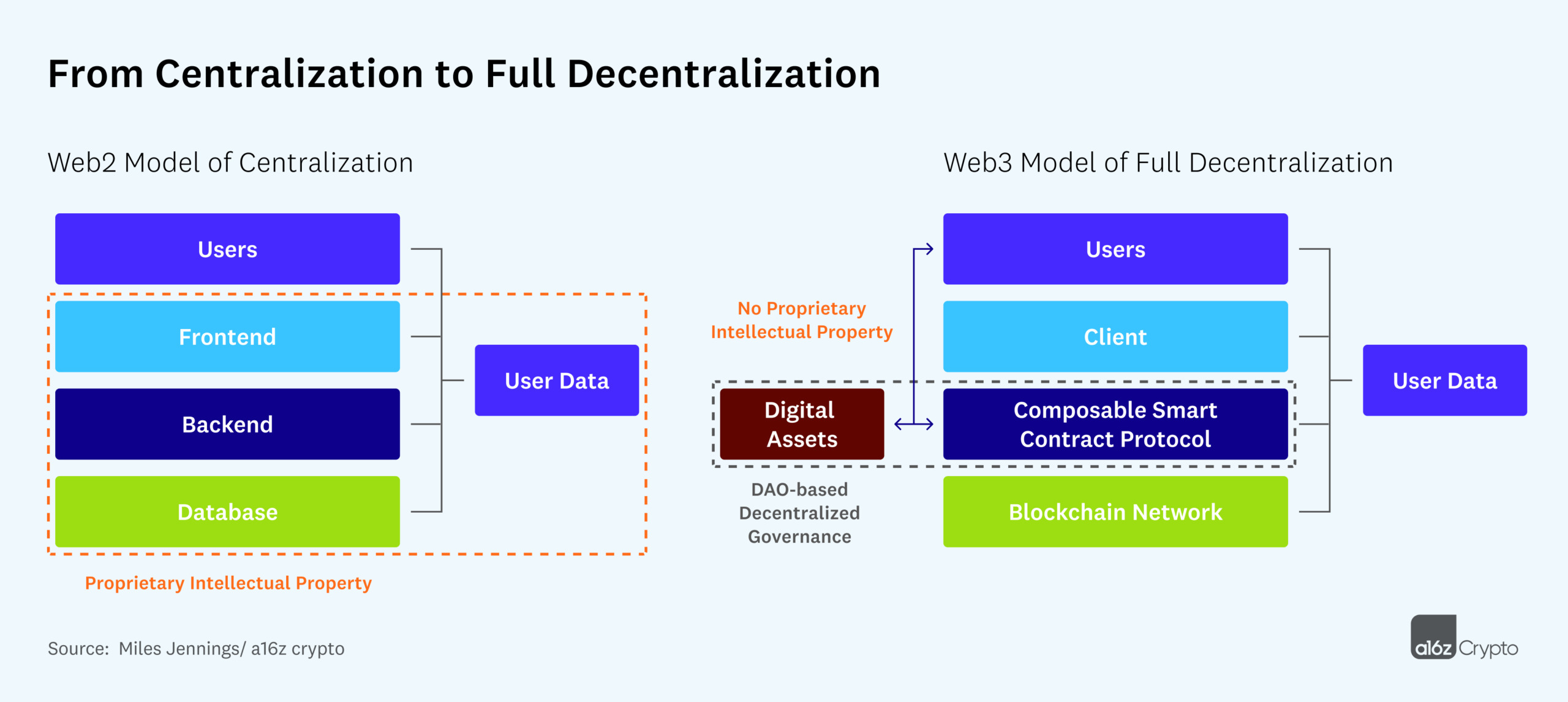 从web2中心化到web3完全去中心化模型