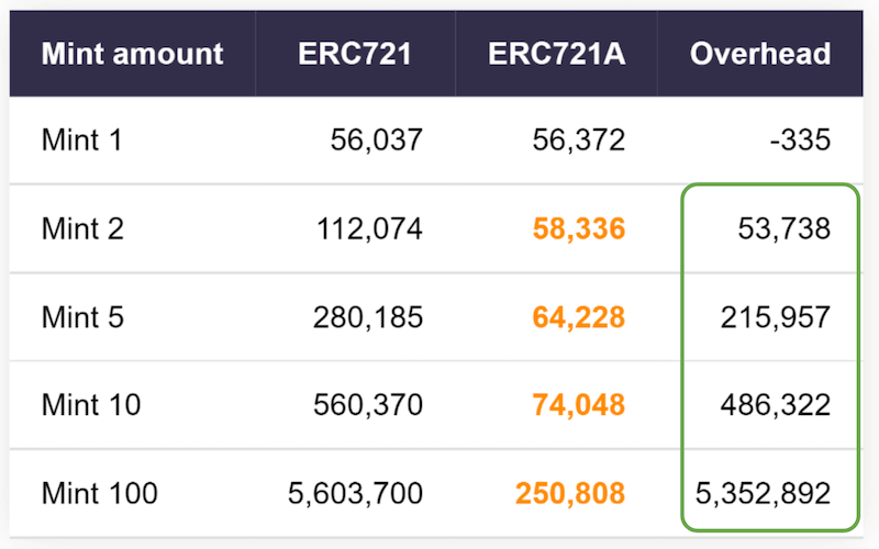 ERC721Gas比较