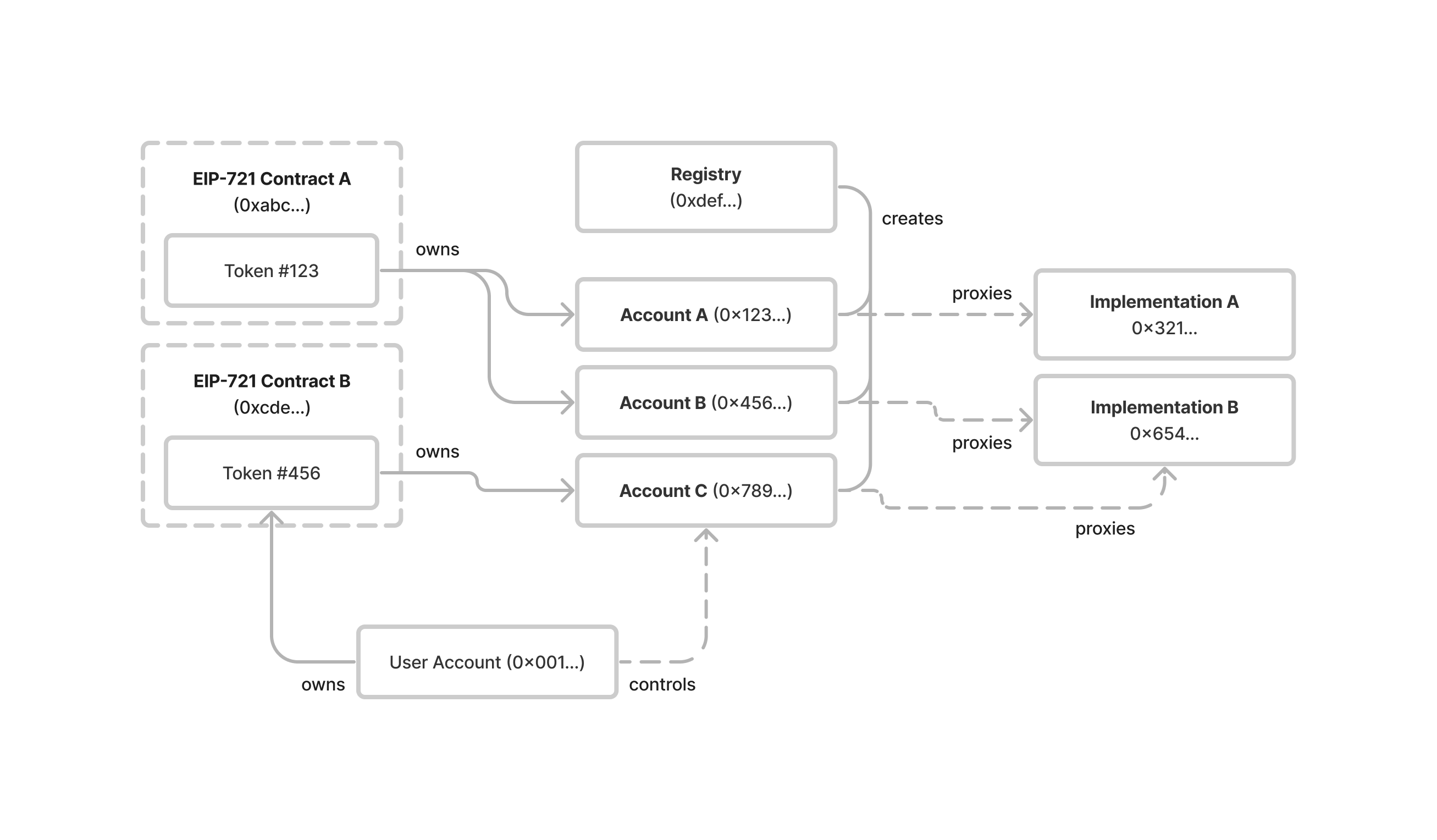 Graph of ERC-6551