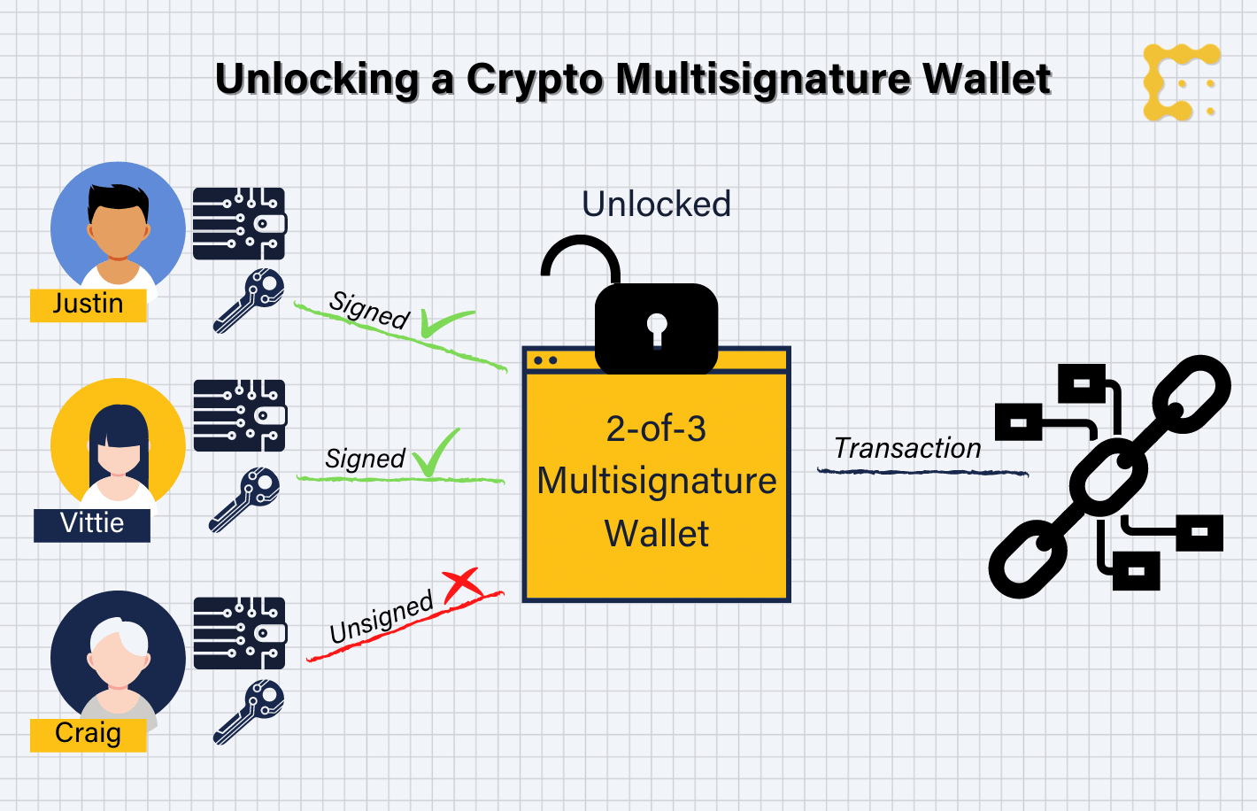 MultiSig 示意图