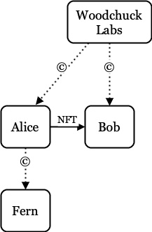 NFT与版权许可的分割