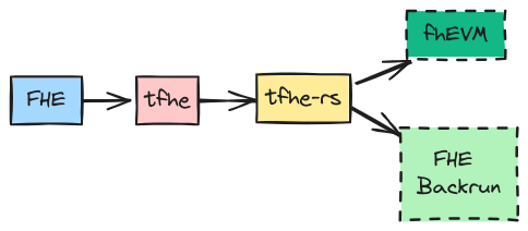 这项工作基于*tfhe-rs*，就像越来越受欢迎的*fhEVM*一样。*tfhe-rs*是一个实现*TFHE*方案的Rust库。