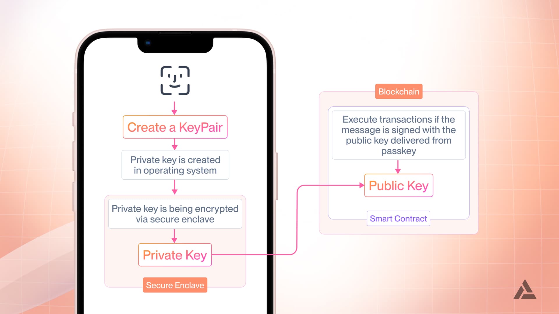 passkeys 像如何工作