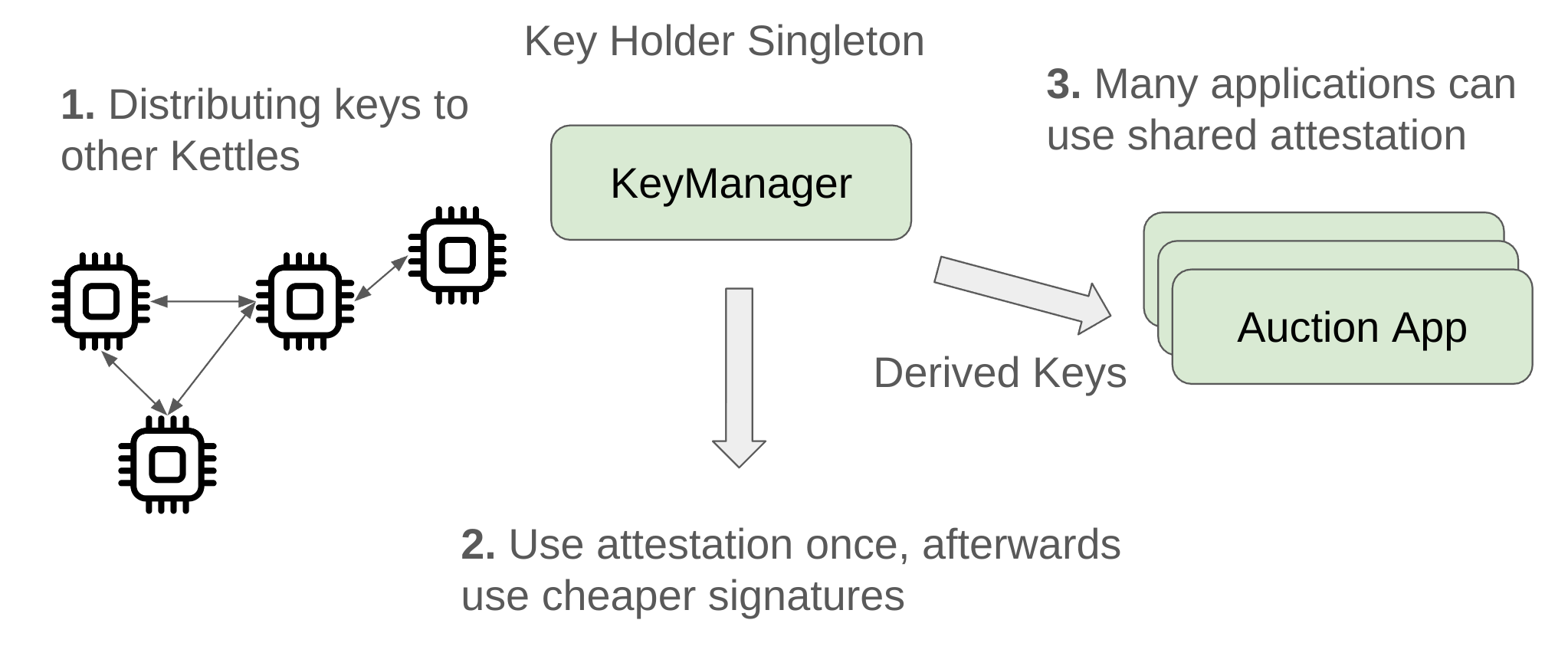 sirrah key manager