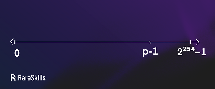 数字线从 0 到 $2^{254} - 1$，p-1 之间有间隔。0 到 p-1 的线段为绿色，p-1 到 $2^{254}-1$ 的线段为红色。