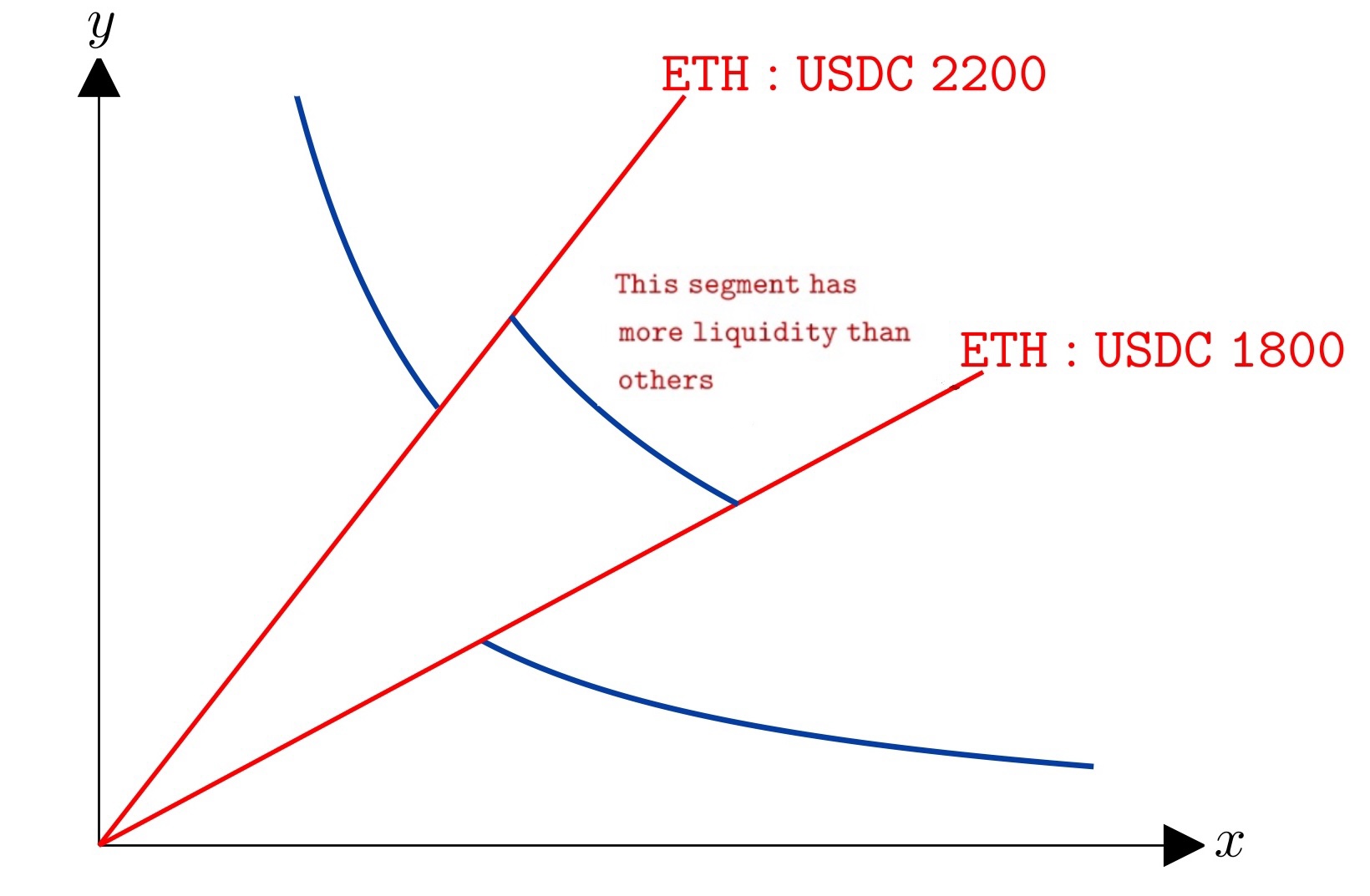 从 1800 USDC 到 2200 USDC 的集中流动性