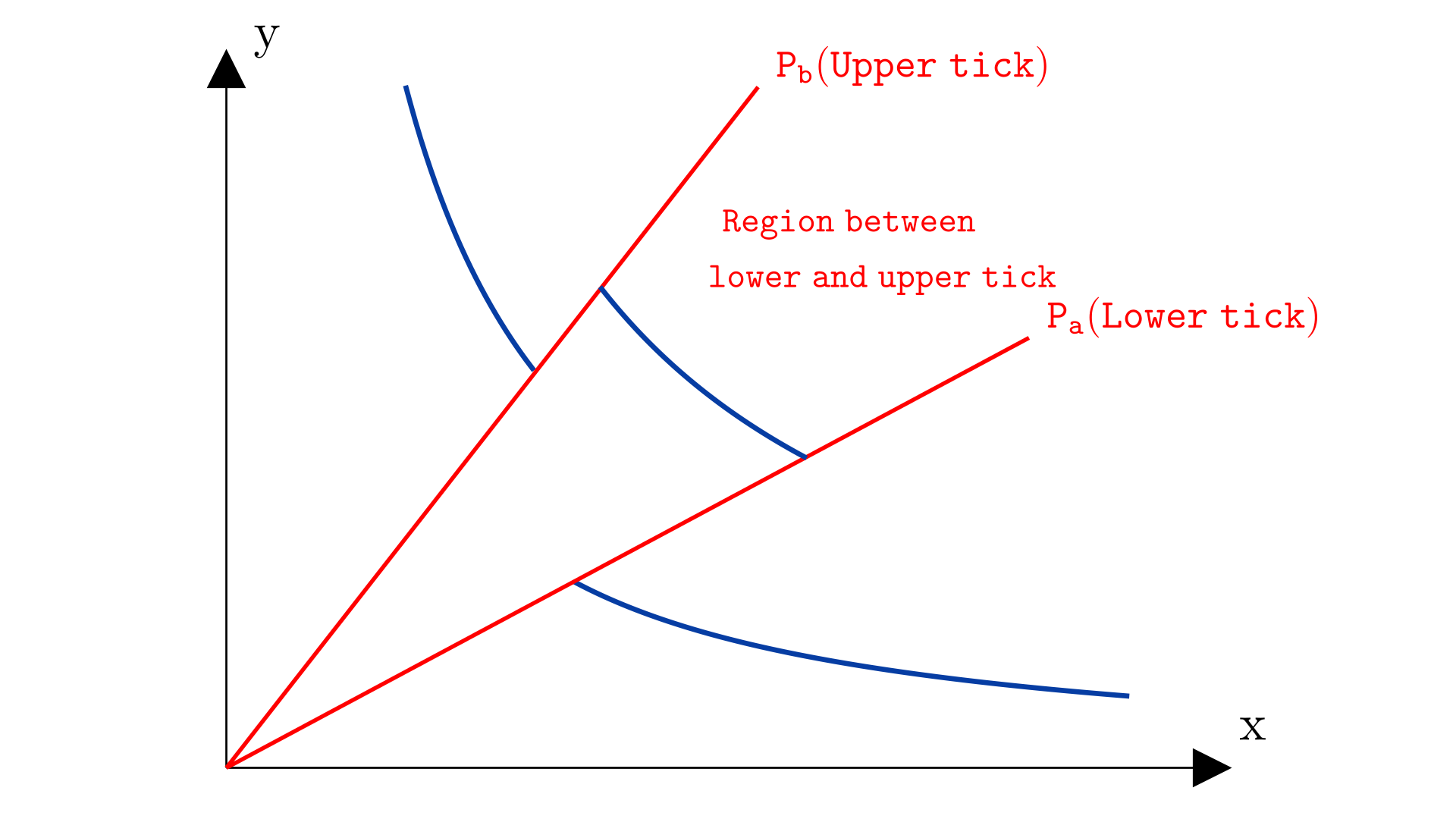 ticks 之间的价格范围示意图