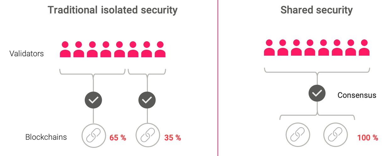 isolated-security