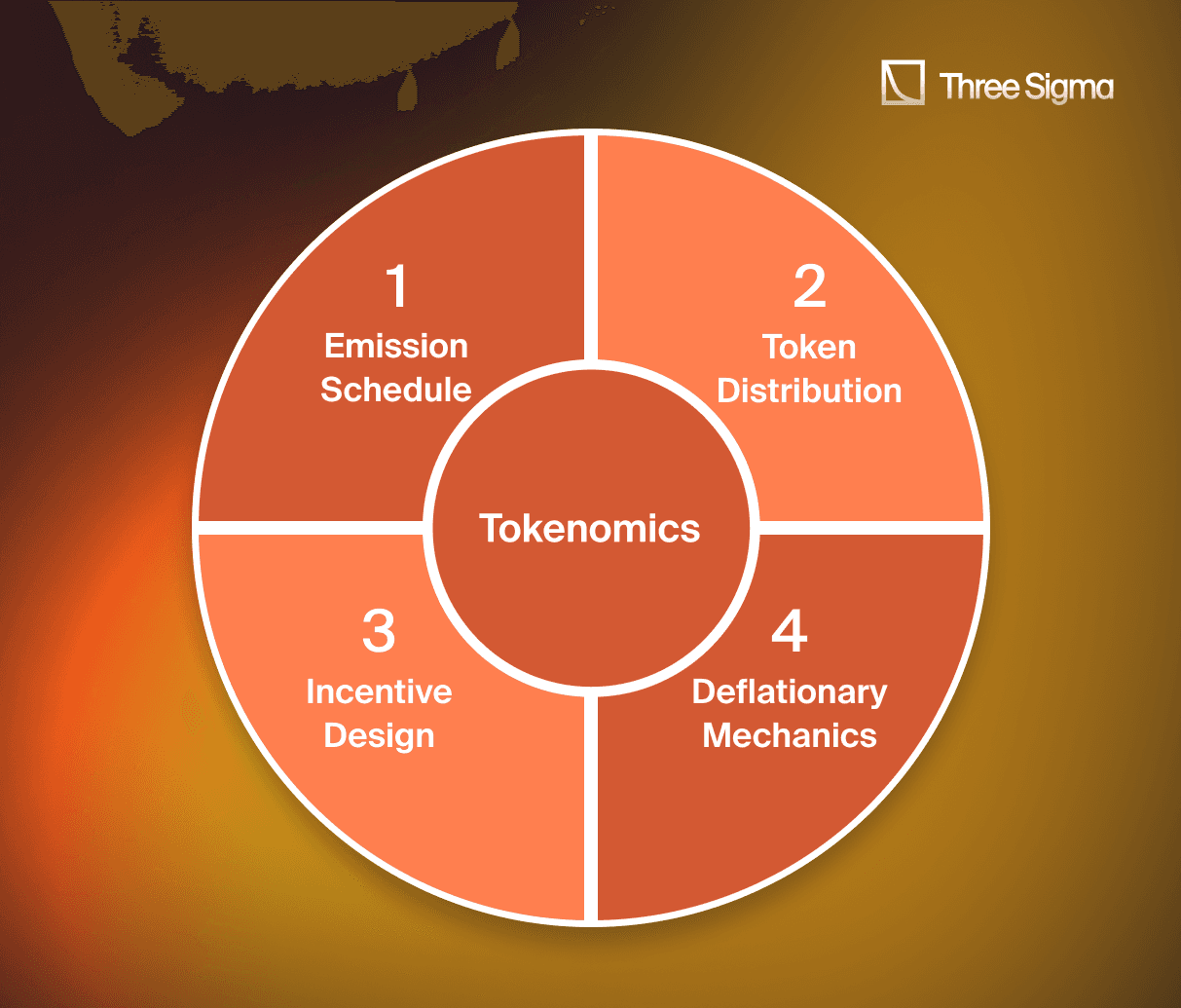 Three Sigma图示展示代币经济支柱：排放计划、代币分配、激励设计和去通货膨胀机制，以实现可持续的DeFi优化。