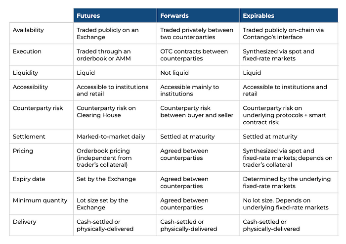 期货、远期和 **expirables** 之间的主要差异表