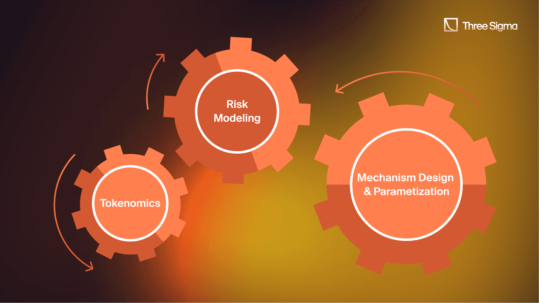 Three Sigma图示展示代币经济学、风险建模以及机制设计与参数化作为安全且可扩展的DeFi协议的关键支柱。