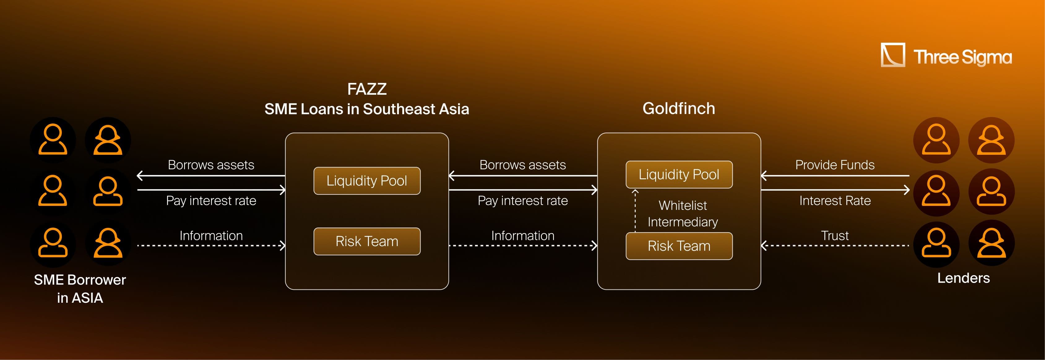 解释如 Goldfinch 的协议如何允许对现实世界业务进行贷款的示意图