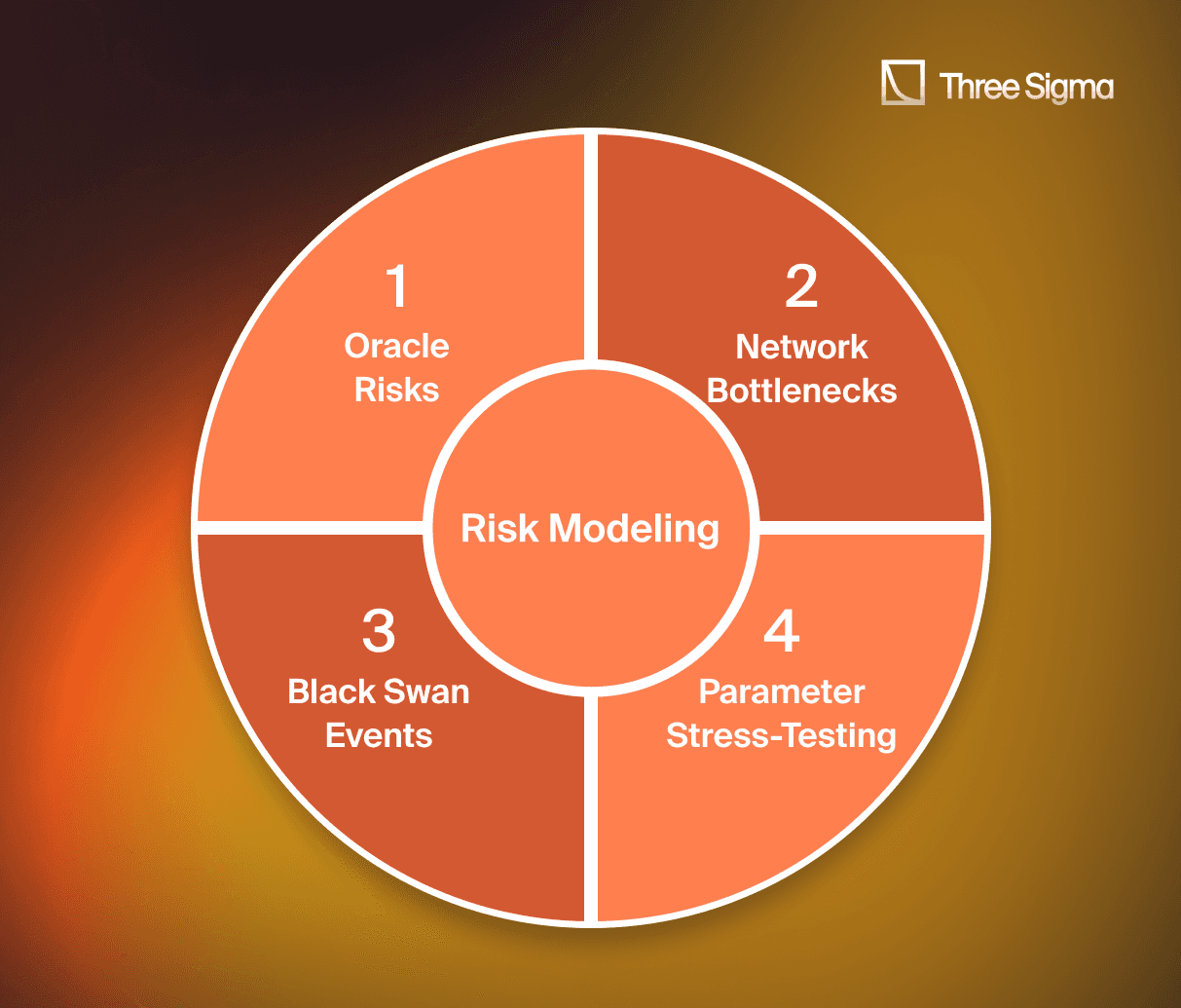 Three Sigma图示展示风险建模支柱：预言机风险、网络瓶颈、黑天鹅事件和DeFi协议中的参数压力测试。