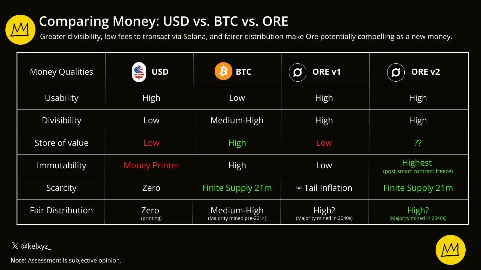 比较货币：美元 vs BTC vs ORE