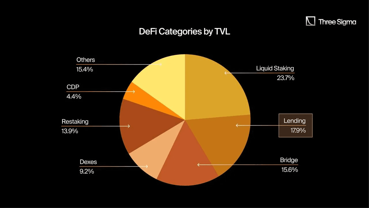 不同类别的 DeFi 中总锁仓价值 (TVL)