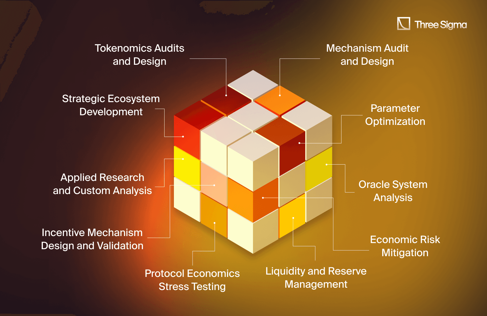 Three Sigma视觉图代表关键DeFi服务：代币经济审计、机制设计、战略生态系统发展、经济风险缓解、协议压力测试、预言机分析、参数优化和流动性管理。