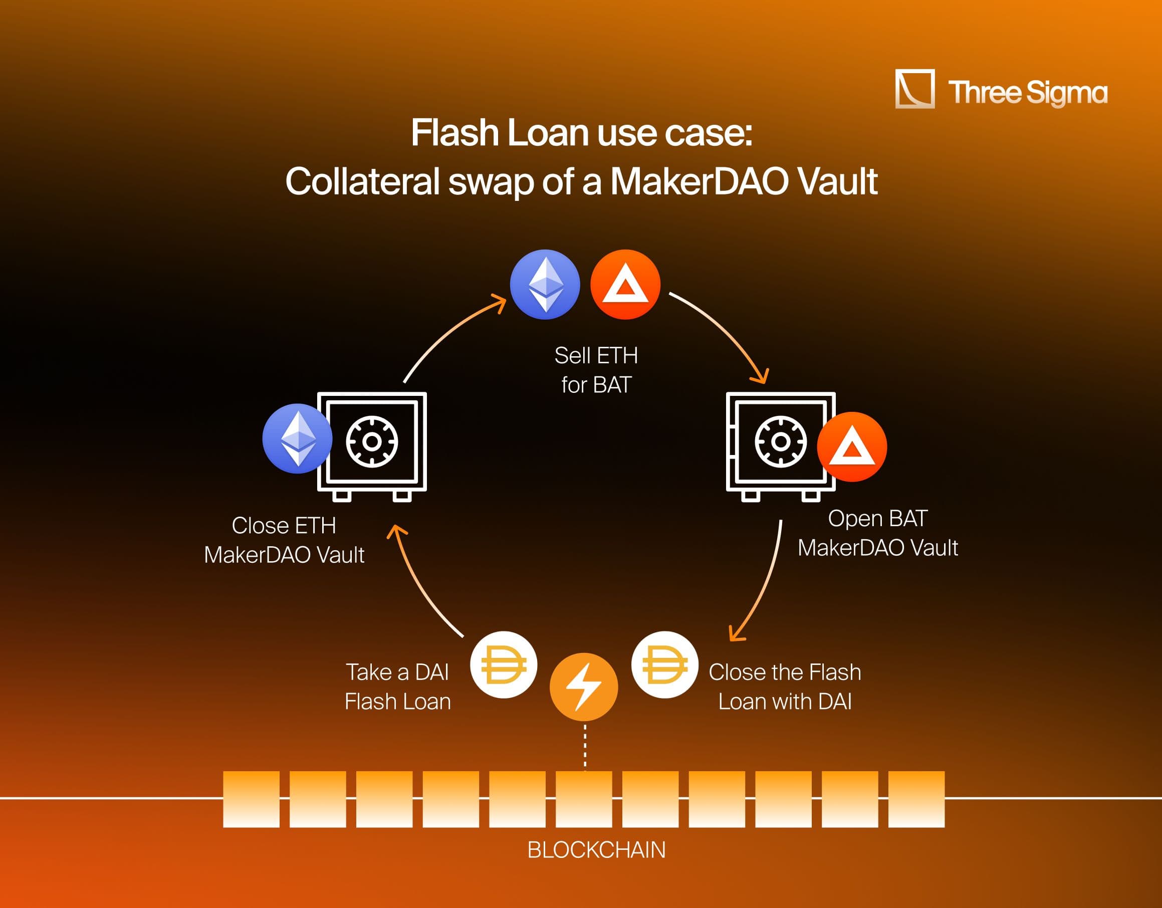 闪电贷，它们是如何运作的？一个关于 MakerDAO Vault 闪电贷的示例