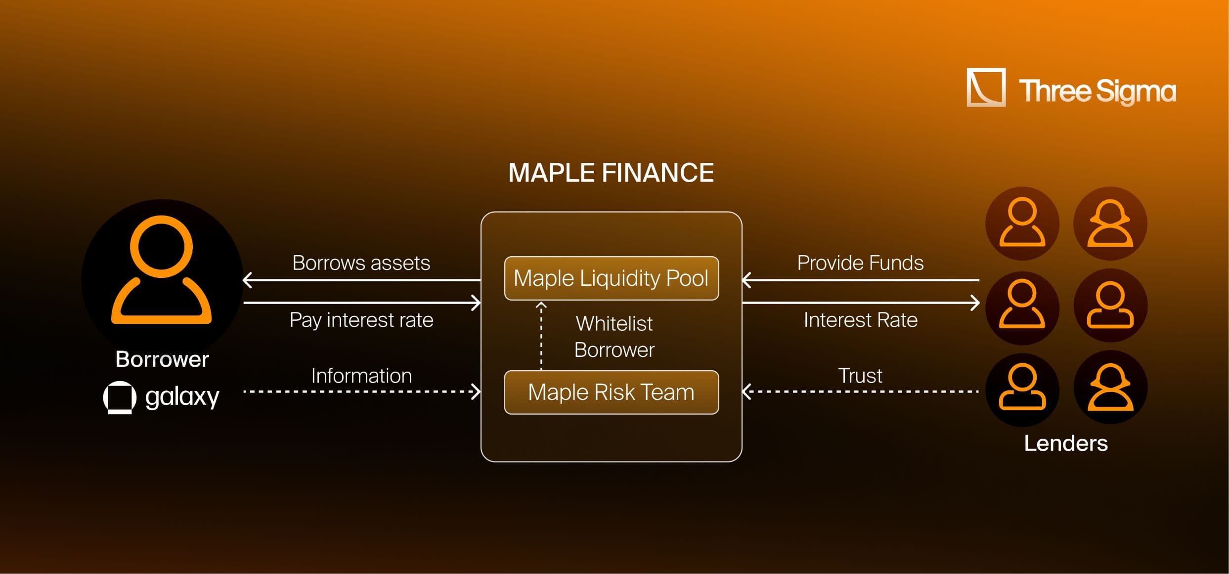 解释 Maple Finance 如何作为对机构实时借贷的协议运作的示意图