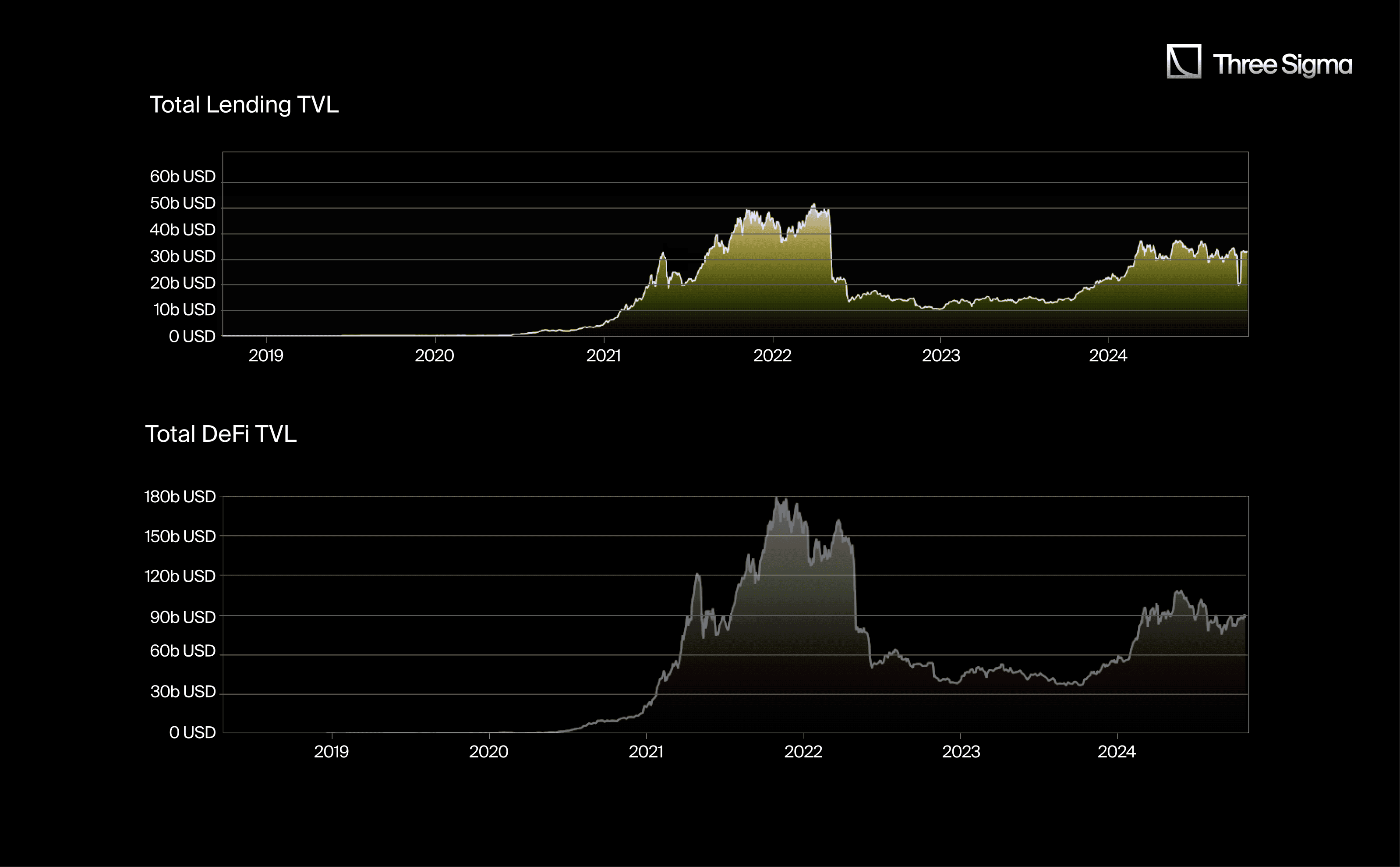 借贷TVL与DeFi TVL之间的比较，显示出2022-2023 熊市中借贷的回撤较温和