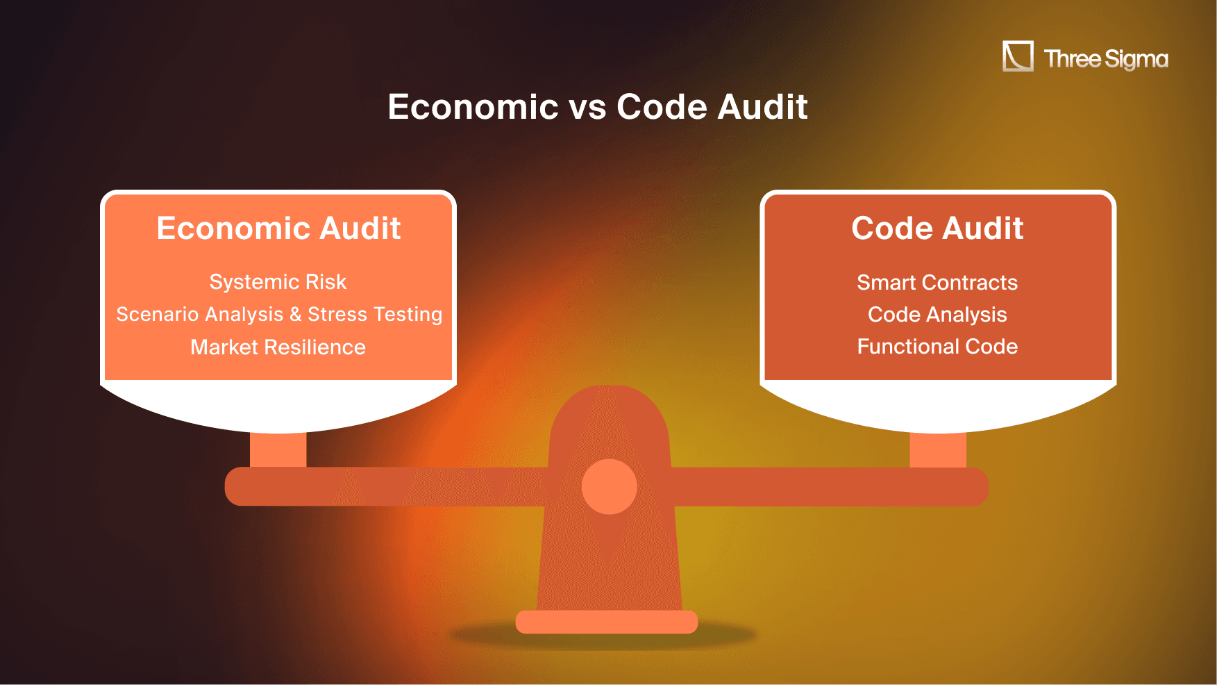 Three Sigma对比经济审计与代码审计的图示：经济审计关注系统风险、情景分析和市场韧性；代码审计着重于智能合约、代码分析和功能性。