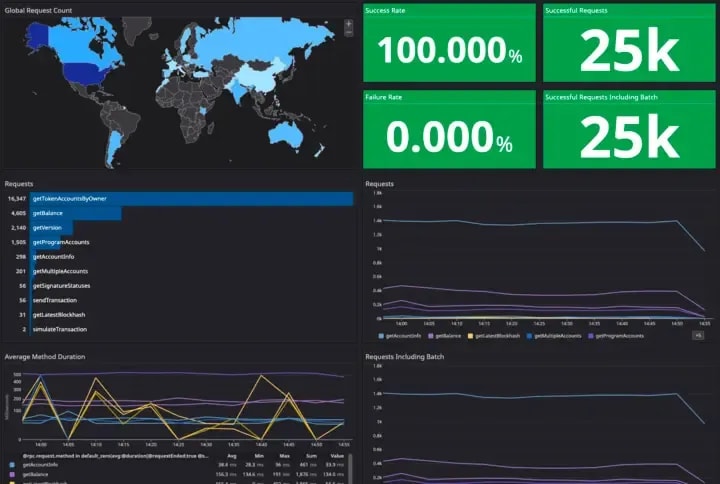 Datadog仪表板