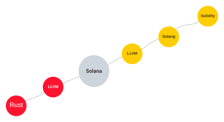 Rust和Solidity编译器角色的基本视觉图