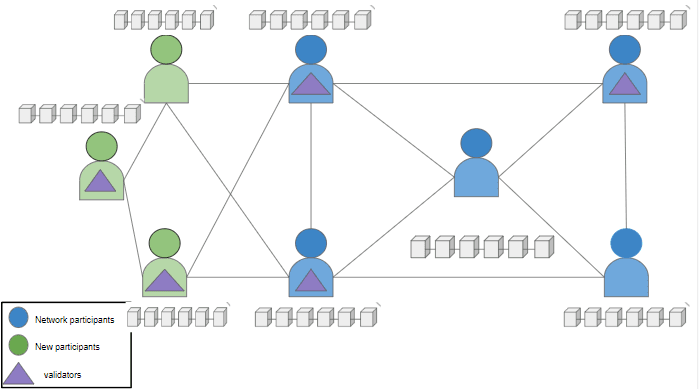 在 permissionless blockchain 中，任何人都可以参与并选择成为验证者