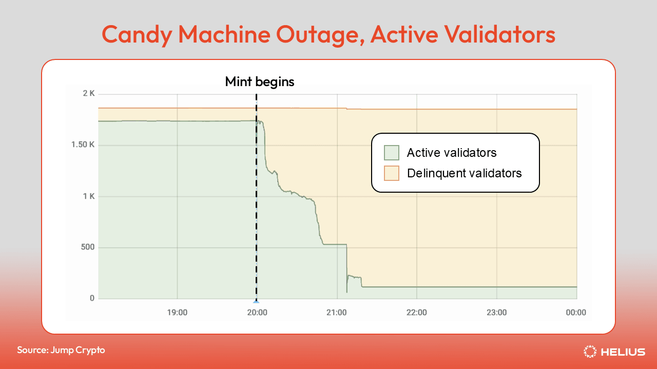 Candy Machine故障活动验证者