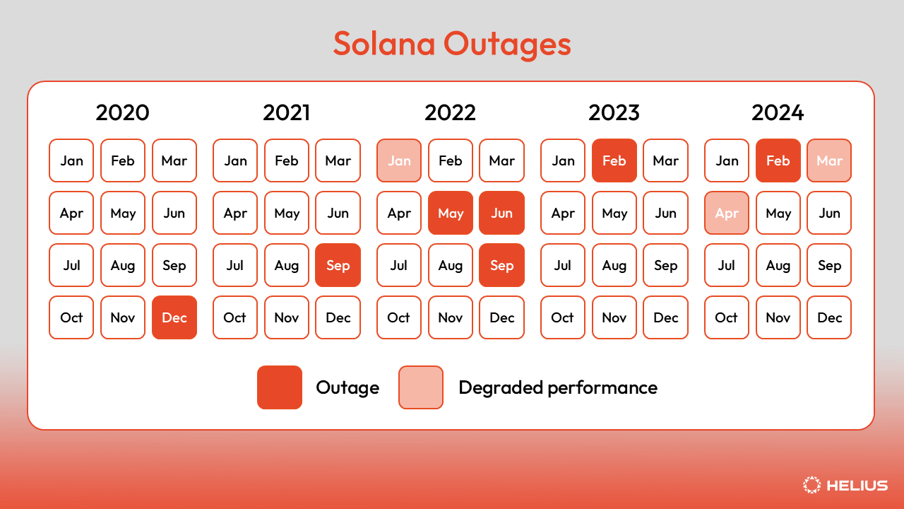 Solana故障日历