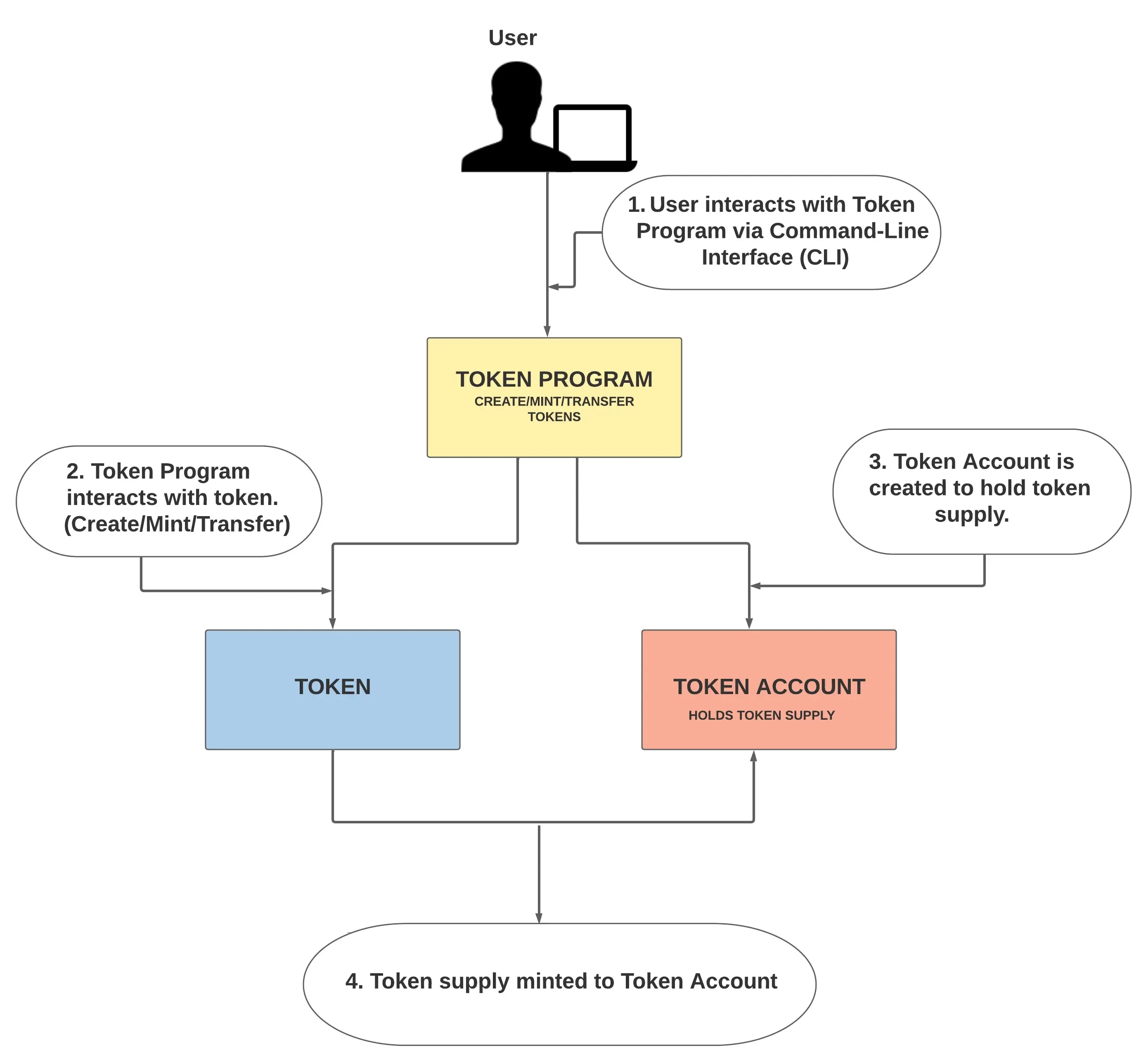 展示 Token 程序、Token 和 Token 账户之间关系的视觉图。