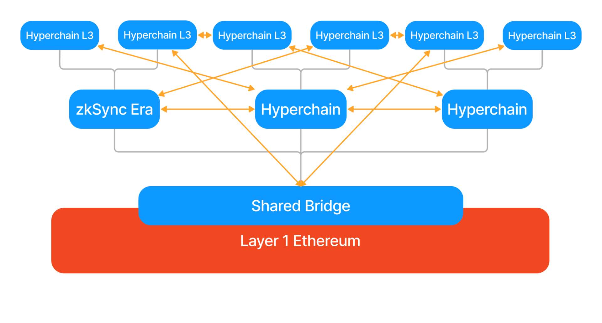 ZK 驱动的 Hyperchain 结构示意图