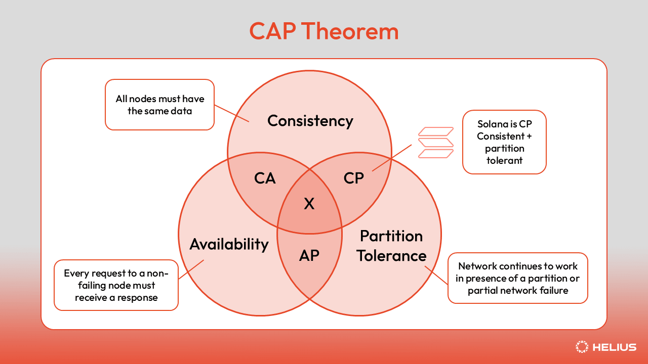 CAP 定理 Solana 一致性 可用性 分区容忍性