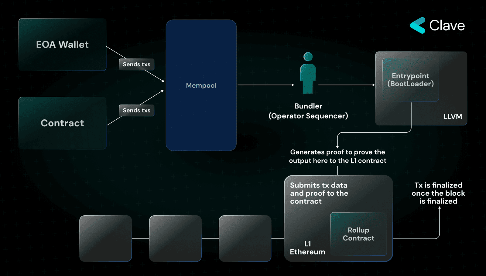 zkSync 账户抽象示意图，来源：Clave