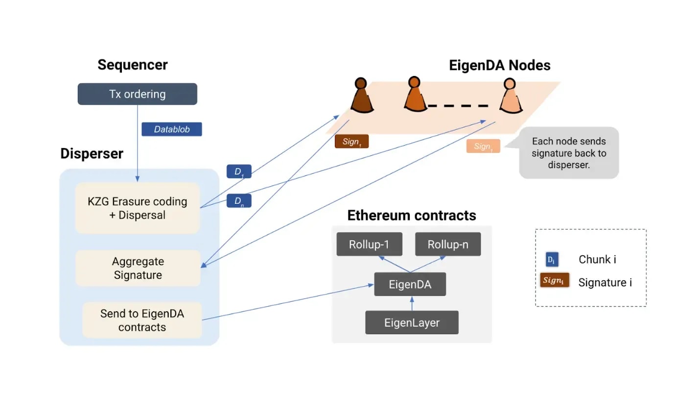 EigenDA 的设计