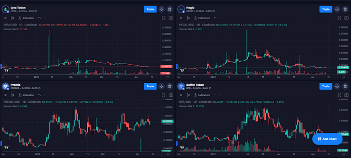 Lyra, Hegic, Premia, Buffer Token — 价格表现比较。