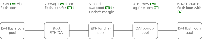 Contango 开立多头 ETHDAI 的步骤示意图，保证金为 ETH