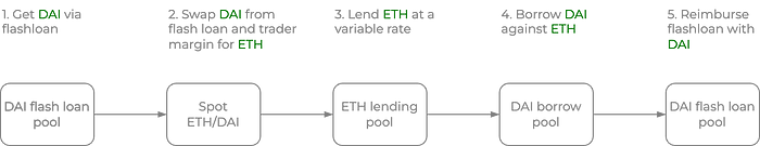 Contango 开立多头 ETHDAI 的步骤示意图，保证金为 DAI