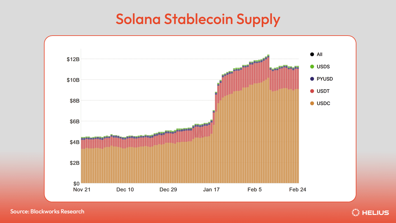 Solana稳定币供应