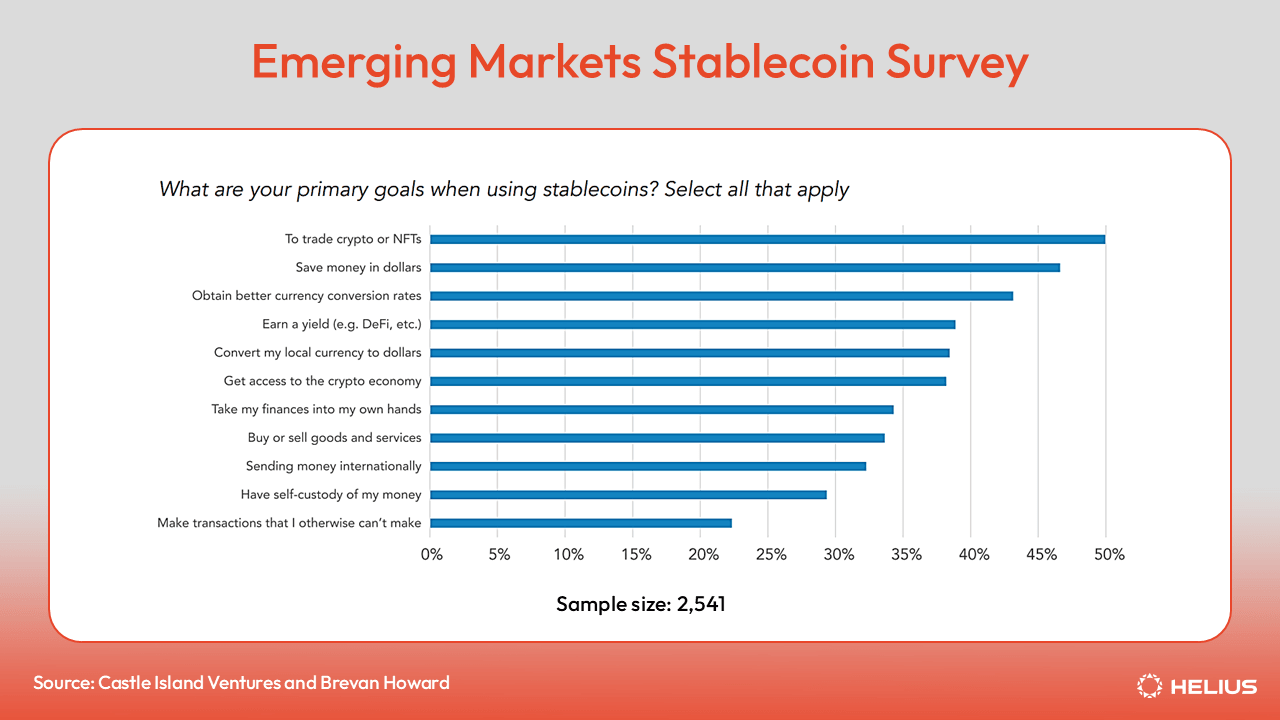 来自Castle Island Ventures和Brevan Howard的新兴市场稳定币调查（2024）