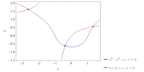 红线（相应地蓝线）表示 f_1（相应地 f_2）的零点。图像源自 WolframAlpha。