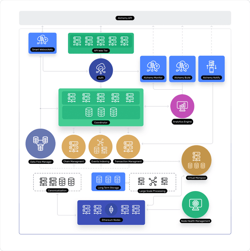 Alchemy supernode 基础设施