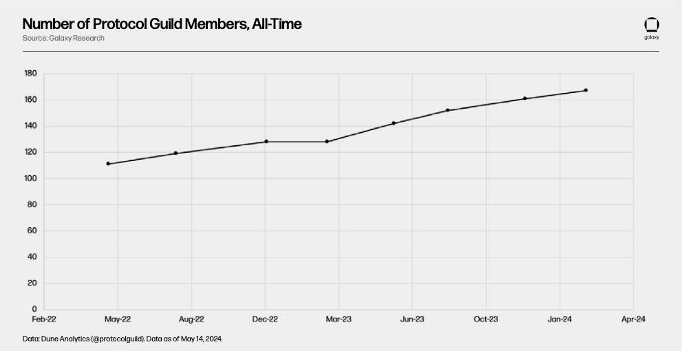 protocol guild members image - chart