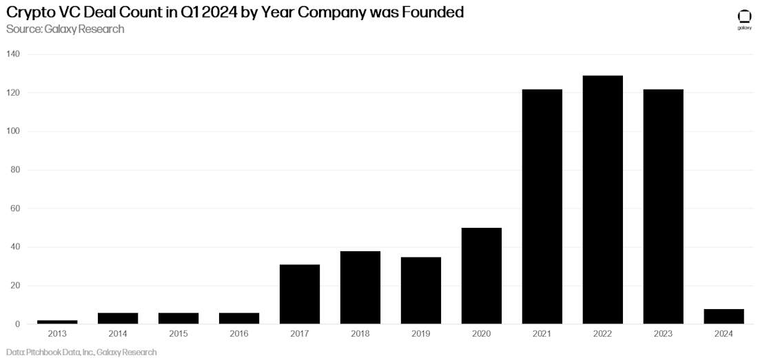 2024年第一季度按公司成立年份划分的加密货币风险投资交易数量 - 图表