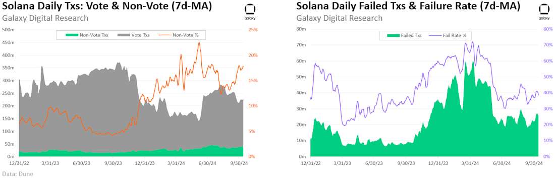 Solana Tx 指标 - 图表