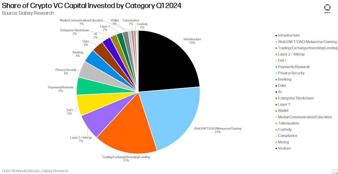 按类别划分的2024年第一季度加密货币风险投资份额 - 图表